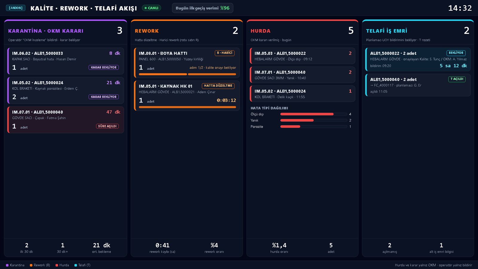 Kalite, rework ve telafi akışı panosu